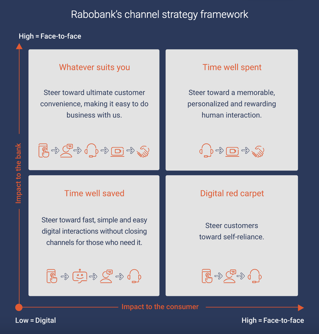 Rabobank framework